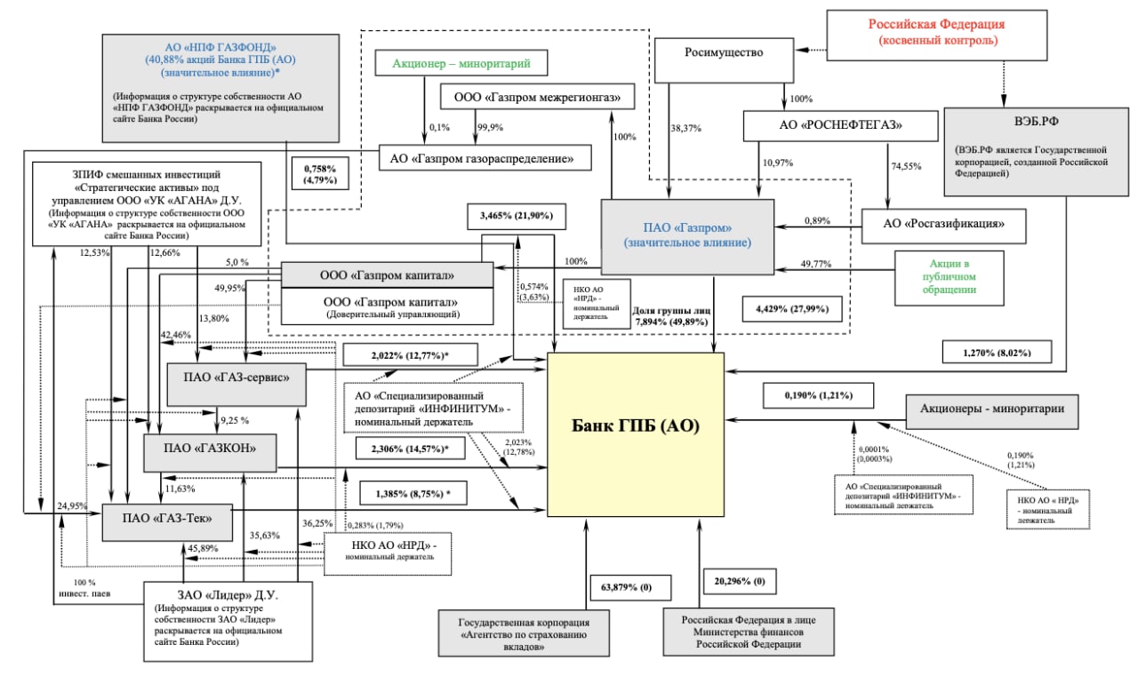 044525823 банк гпб ао г москва. Кто владеет Газпромом. Схема взаимоотношений клиентов Газпромбанк. Кому принадлежит Газпромбанк. Активы которыми владеет Газпром.