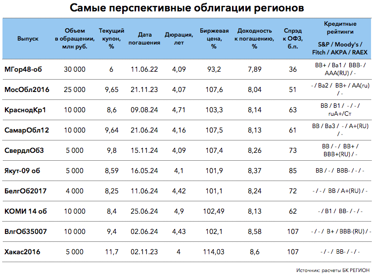 Список эмитентов