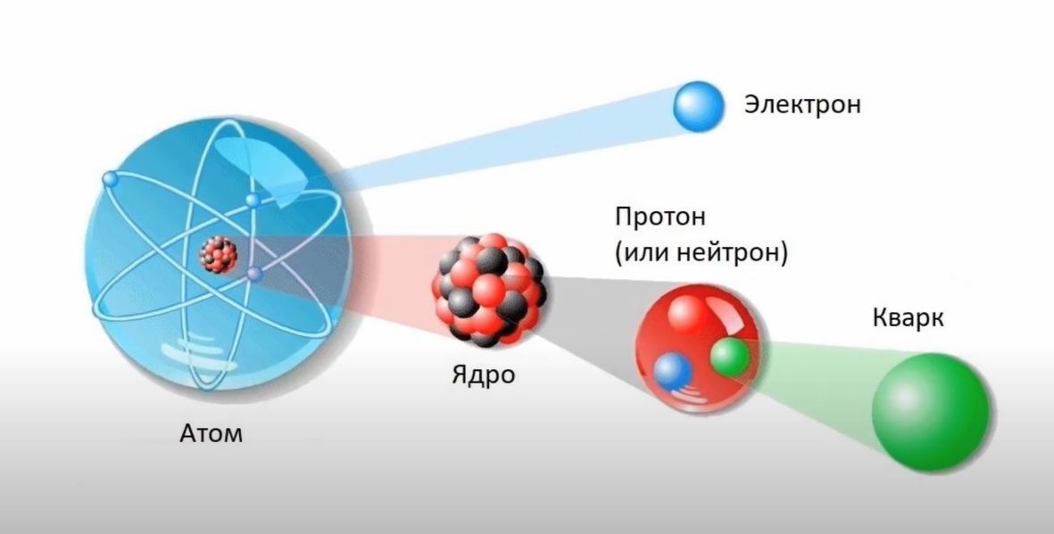 Бомбардировка протона электронами. Атом. Кварки. Атомная теория. Где находятся кварки.