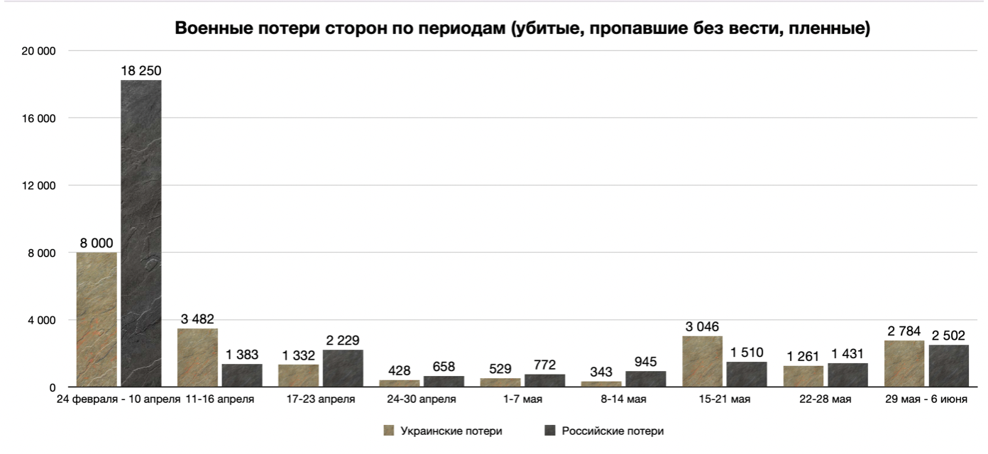 Каковы потери российских военных. Война потери сторон. Потери России. Потери сторон на Украине на сегодня с обеих сторон.