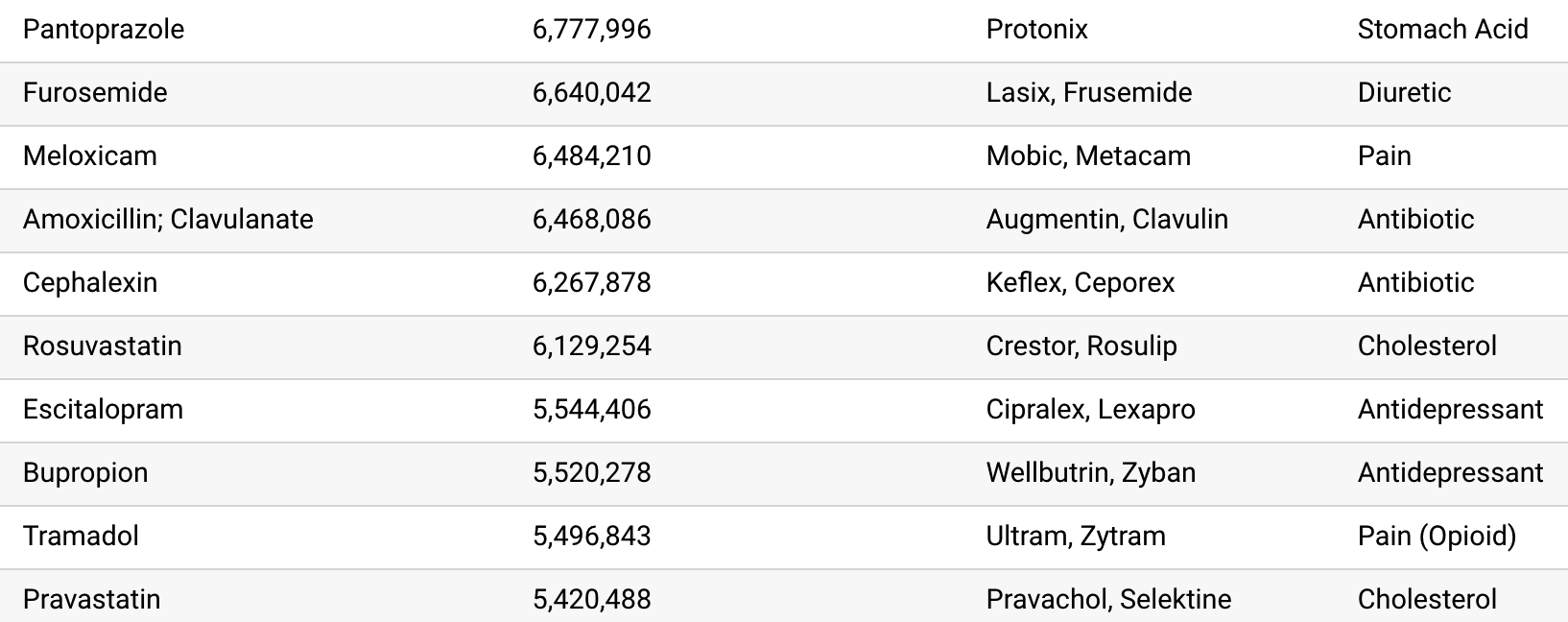 Ranked The Most Prescribed Drugs in the U.S. Telegraph