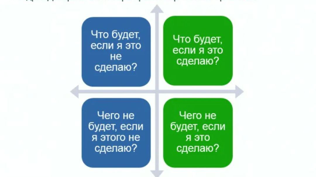 И что это будет. Квадрат Декарта. 4 Вопроса для принятия решения. Тайм менеджмент квадрат Декарта. Техника принятия решений.