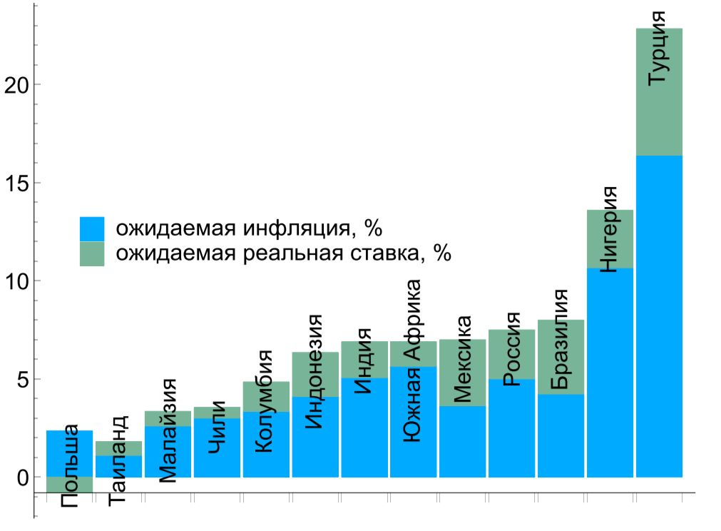 Динамика в процентах