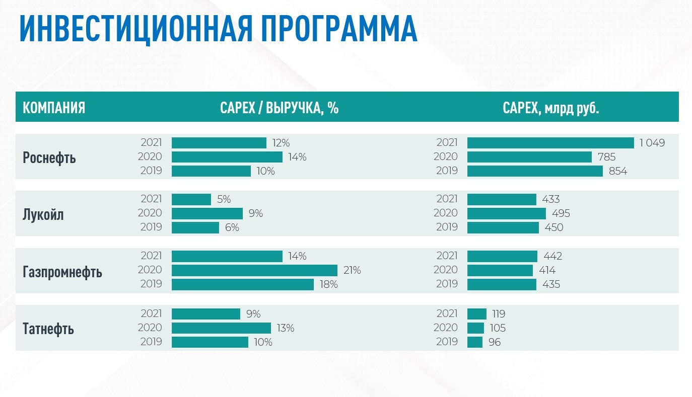 Инвестиции крупных компаний. Роснефть инвестиционная программа. Инвестиционная программа Роснефти в 2022 году. Выручка по годам.