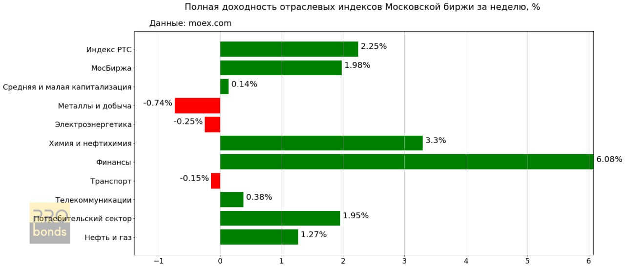 Индекс московская 4. Отраслевые индексы Московской биржи. Мосбиржа индексы по отраслям. Анализ отраслевой прибыльности. Отраслевые индексы акций.