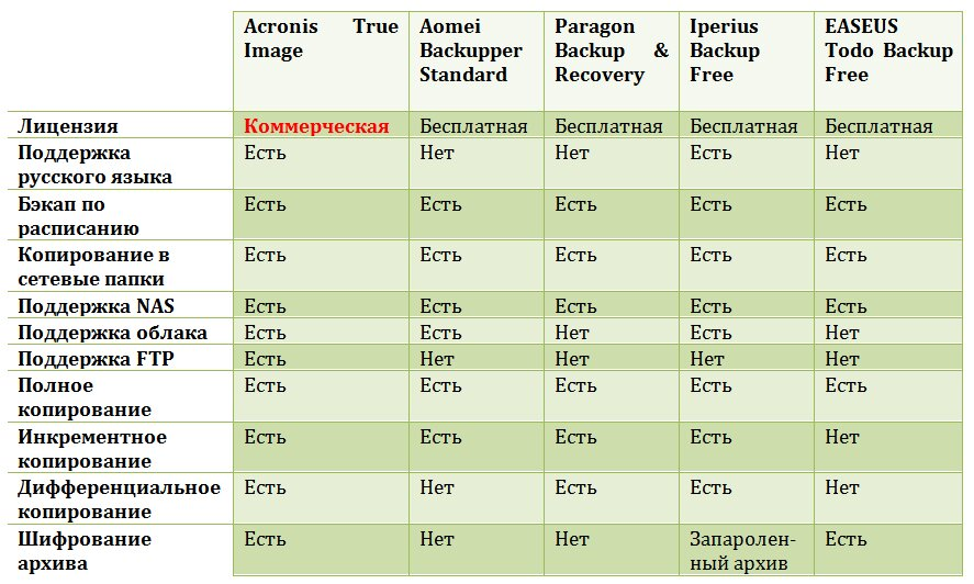 Сравнение программ. Сравнение программ резервного копирования таблица. План резервного копирования. План резервного копирования данных. План резервного копирования пример.