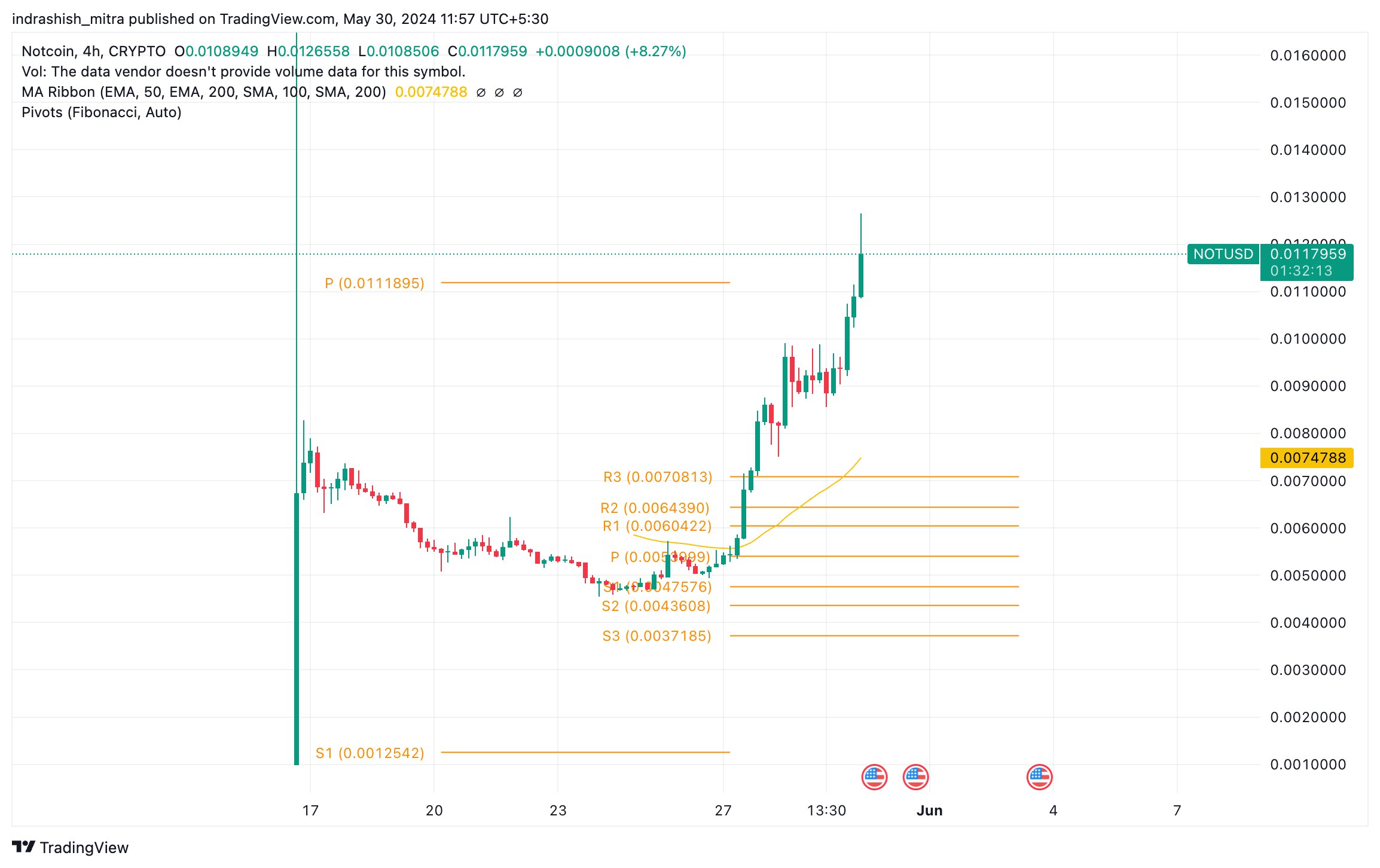 CoinDCX Announcements – Telegram