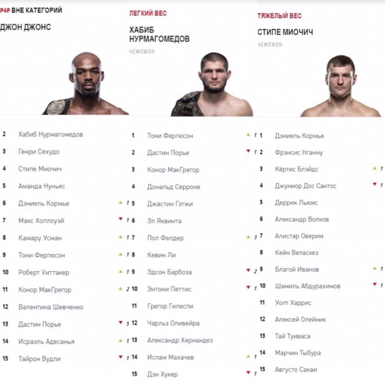 Ufc list current. Категории UFC. Весовые категории юфс. Весовые категории в UFC. Юфс категории веса.