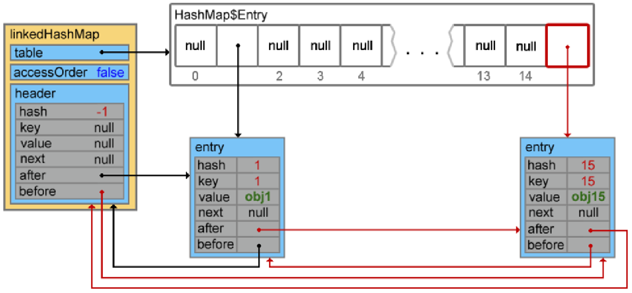 LINKEDHASHMAP. LINKEDHASHMAP java. HASHMAP добавление элемента. Список HASHMAP. Hash map