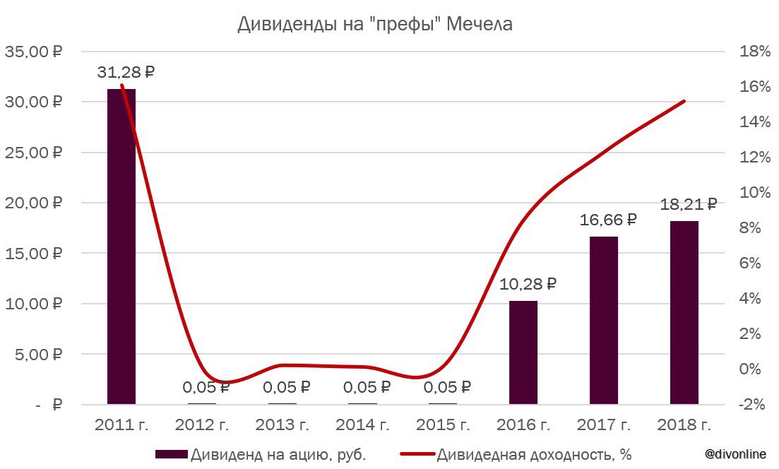 Мечел акции цена