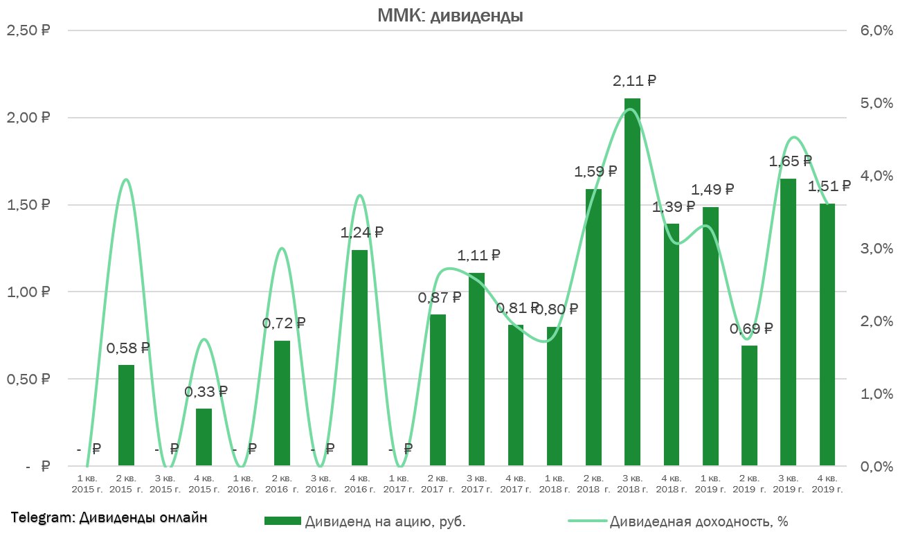 Ммк будут ли дивиденды