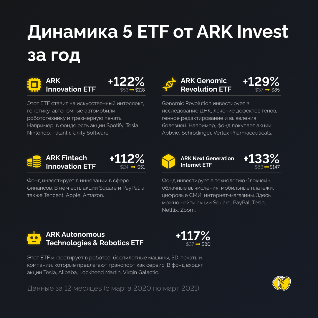 120 годовых. Фонд Ark. Ark фонд график.