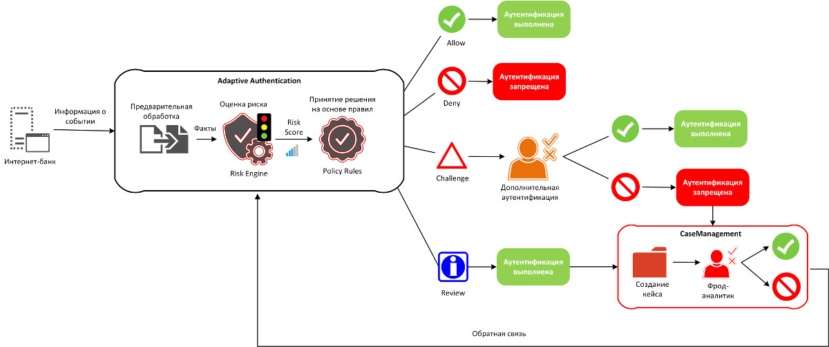 Аутентификация в банке. Антифрод система для банка. Аутентификация схема. Антифрод система схема работы.