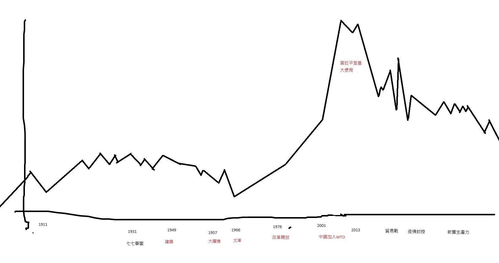 中华人民共和国现在的状态算一个王朝的末期吗？ - 新·品葱