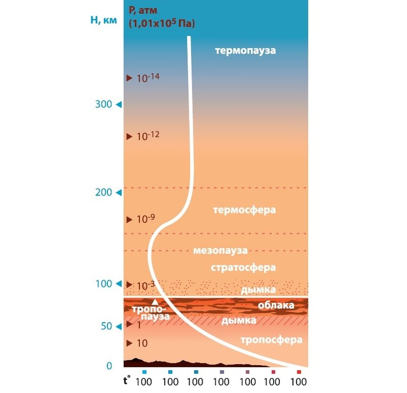 Какой газ преобладает у верхней границы атмосферы. Строение атмосферы Венеры. Структура строения атмосферы Венеры. Состав атмосферы Венеры. Атмосфера Венеры схема.