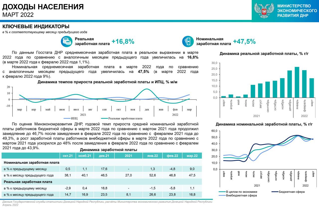 Минэкономразвития ДНР – Telegram