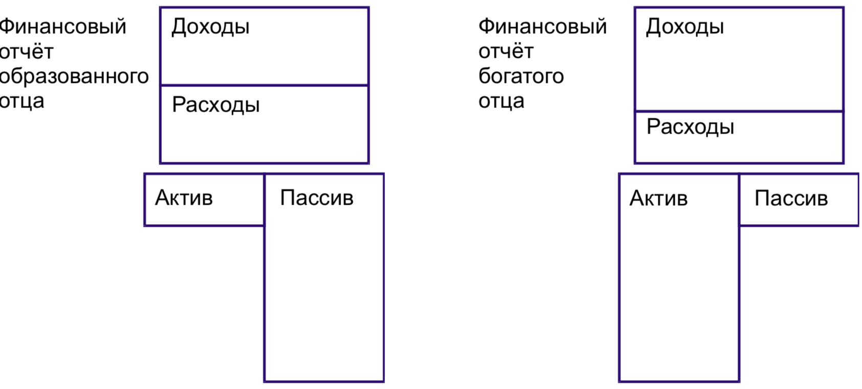 Схема пап. Богатый папа бедный папа схемы. Богатый папа бедный папа Роберт Кийосаки схемы. Схема 3 богатый папа бедный папа. Богатый папа бедный папа иллюстрации.