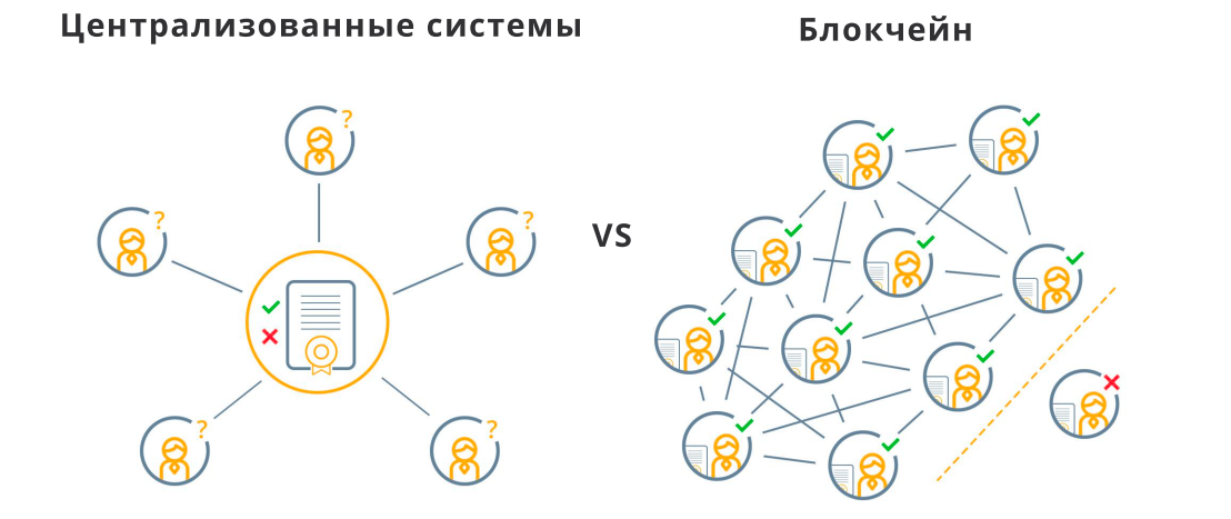 Нова схеме. Децентрализация блокчейн. Блокчейн схема новой экономики. Распределенный реестр vs блокчейн. Основные принципы блокчейна децентрализация.