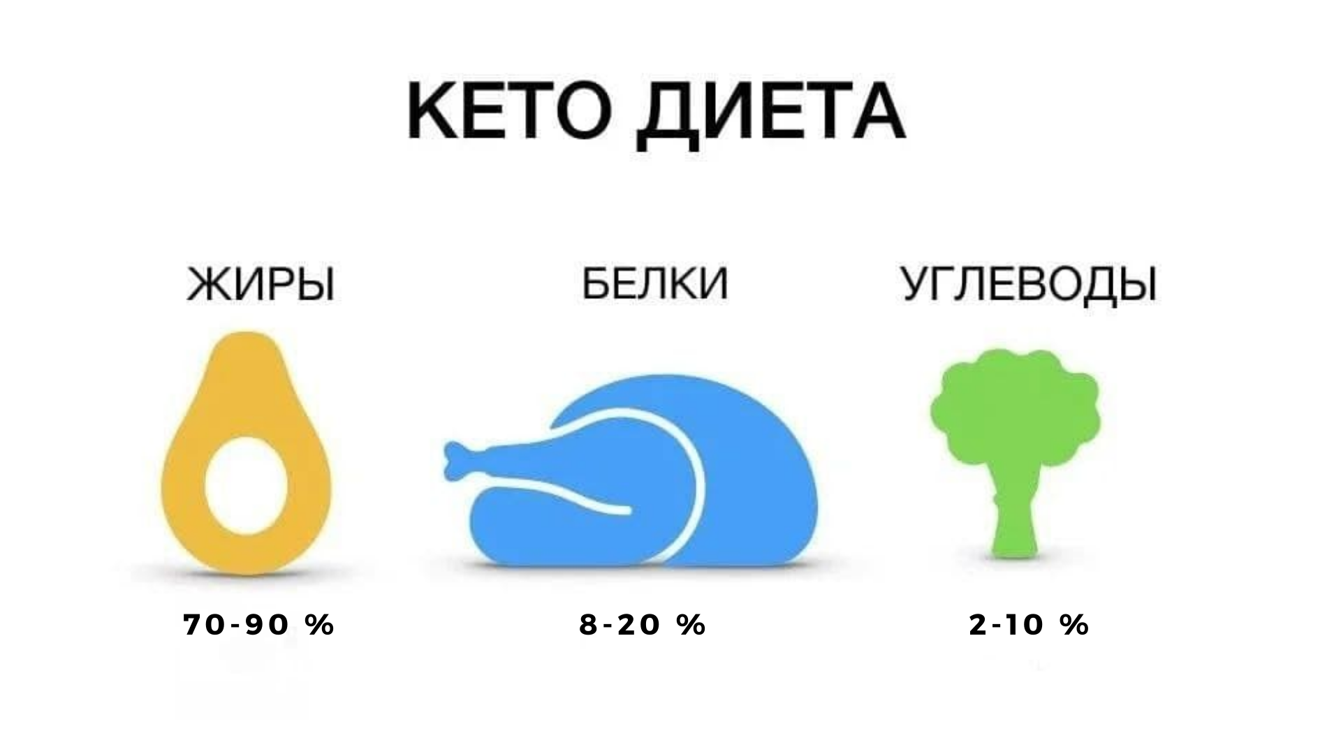 Кето жировая диета. Кето диета жиры белки углеводы. Кето диета соотношение жиров белков углеводов. Соотношение белков и жиров на кето. Кето диета соотношения БЖУ.