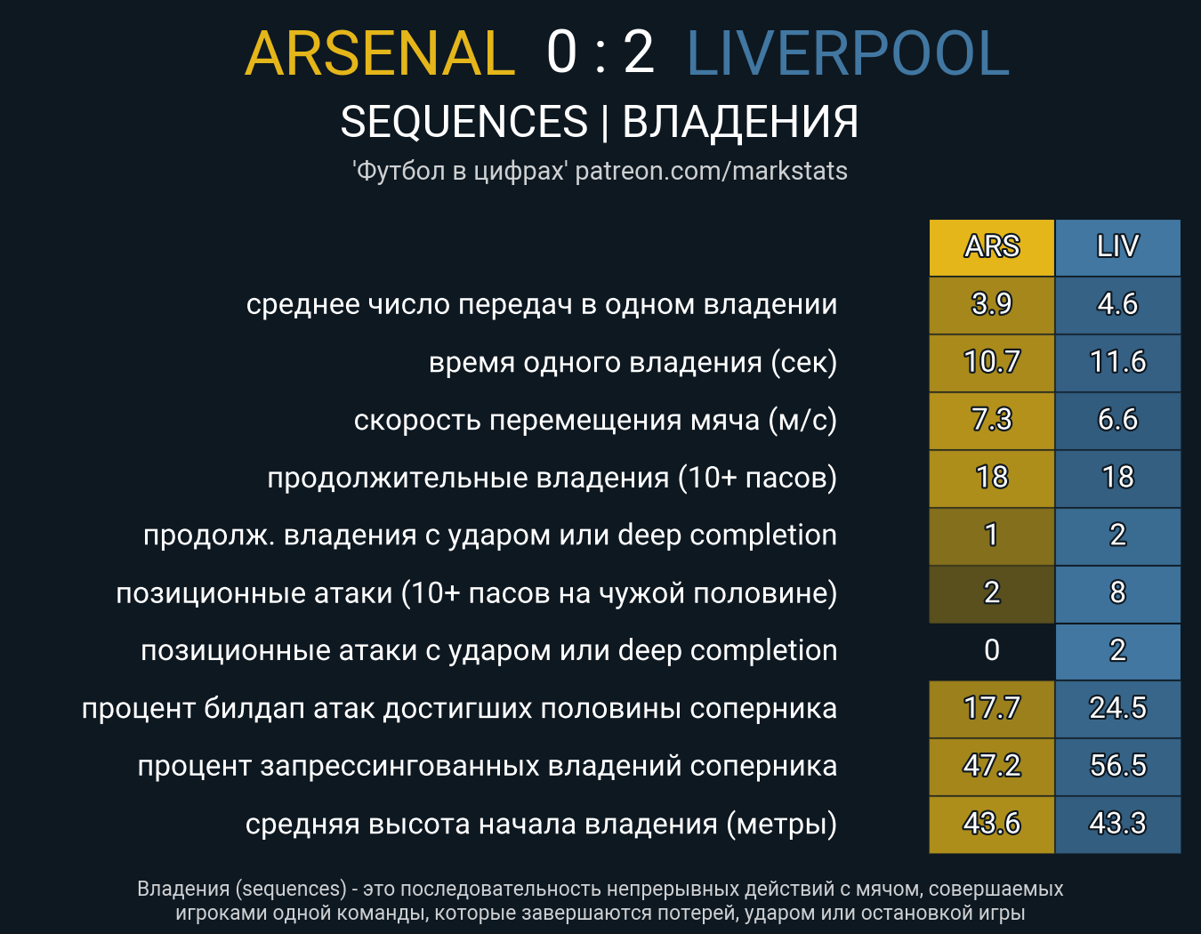 Арсенал - Ливерпуль. Статистика - ФК Ливерпуль | Сайт русскоязычных  болельщиков