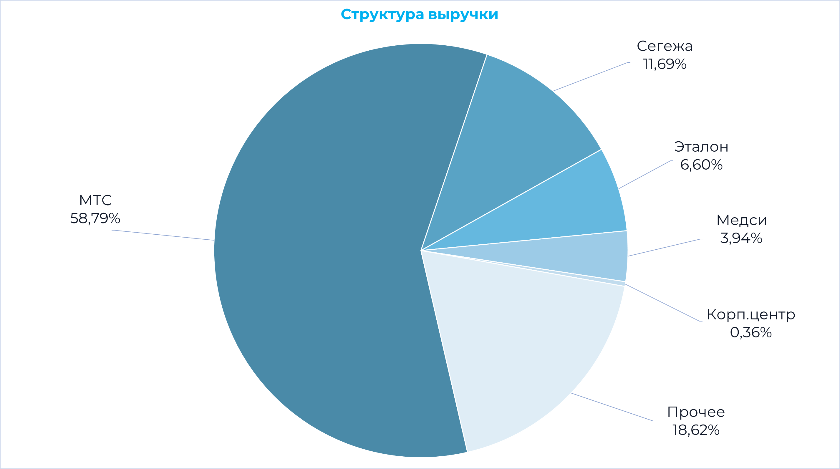 АФК Система – Telegraph