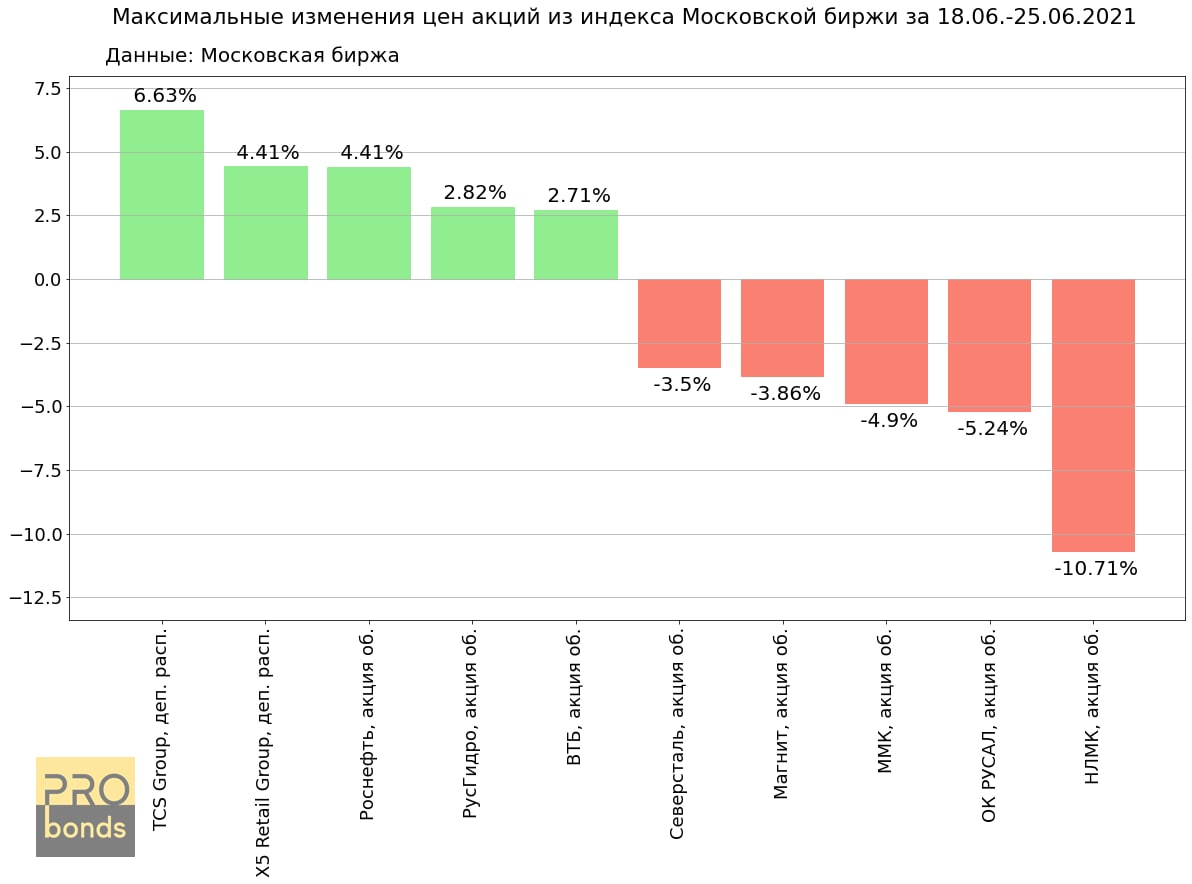 Акции прайс. Отраслевые индексы Московской биржи. Акции x5 Retail Group биржа. Стоимость всех акций биржи. Отраслевые индексы Московской биржи в 2021 году.