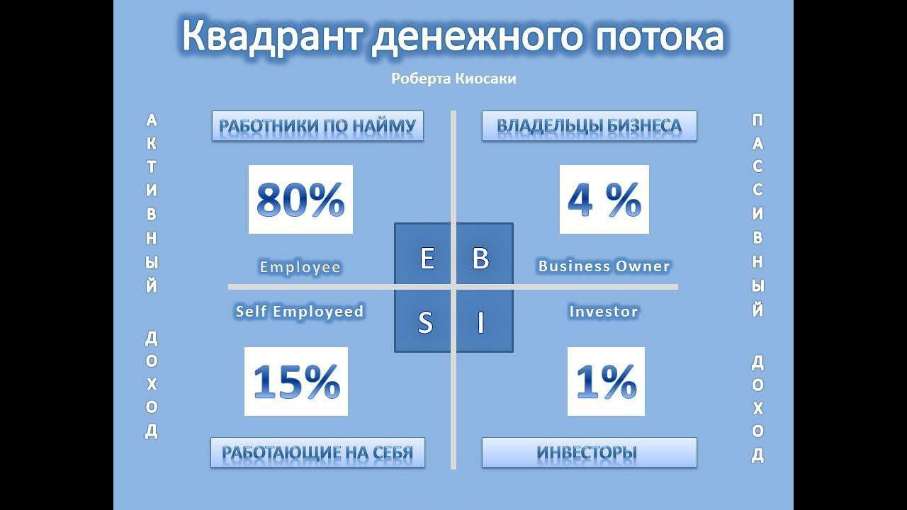 Квадрант денежного потока. Квадрант Роберта Кийосаки. Денежный Квадрант Кийосаки. Квадрант денежного потока Роберт.