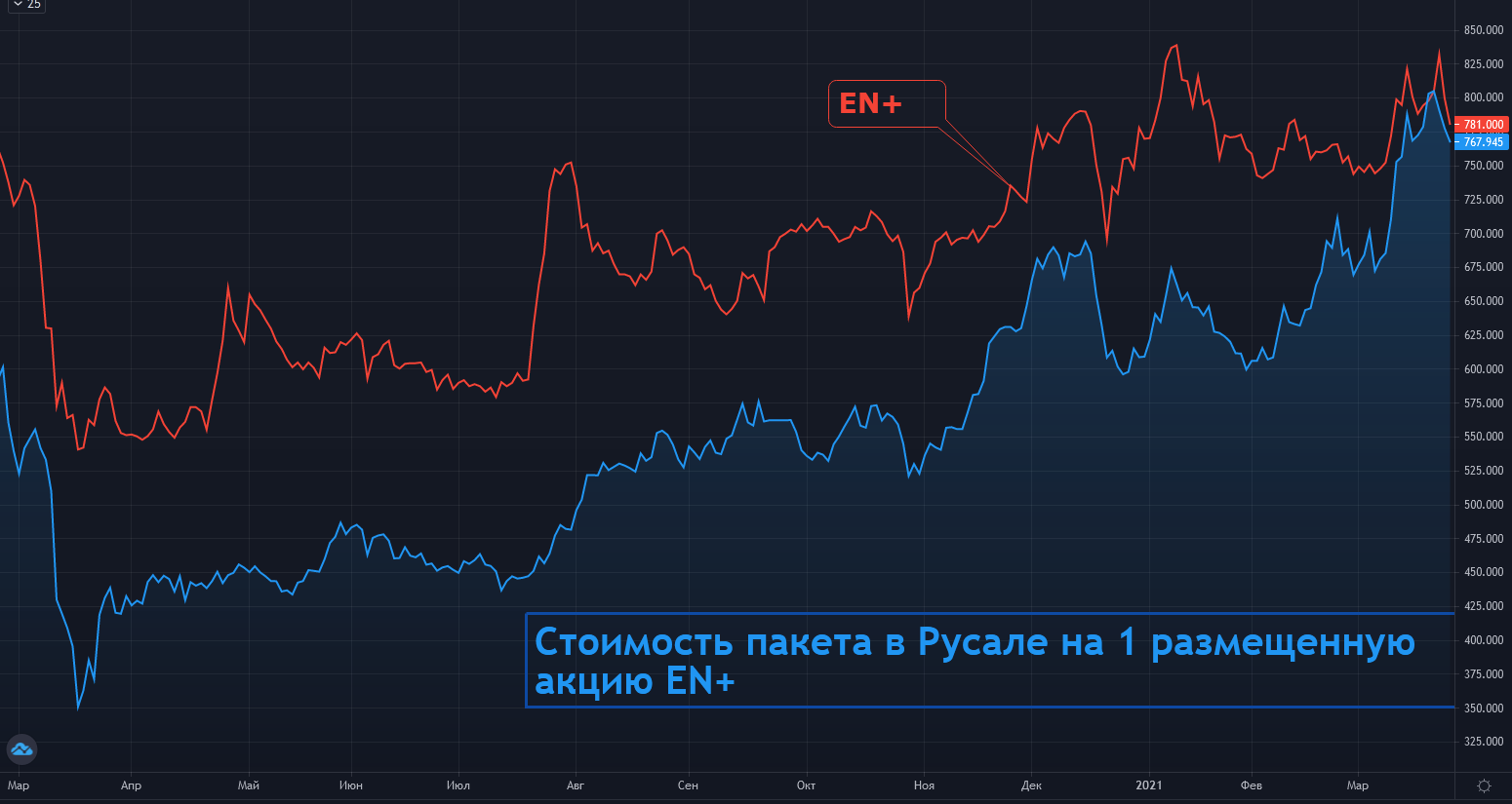 Реальный рынок акций