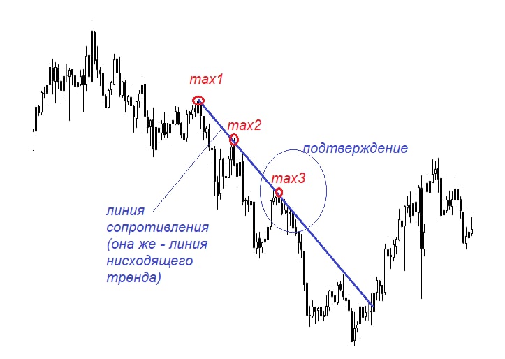 Поддержка и сопротивление. Линия сопротивления и линия поддержки. Линия поддержки и сопротивления на графике. Построение линий поддержки и сопротивления. Уровни поддержки и сопротивления на графике.