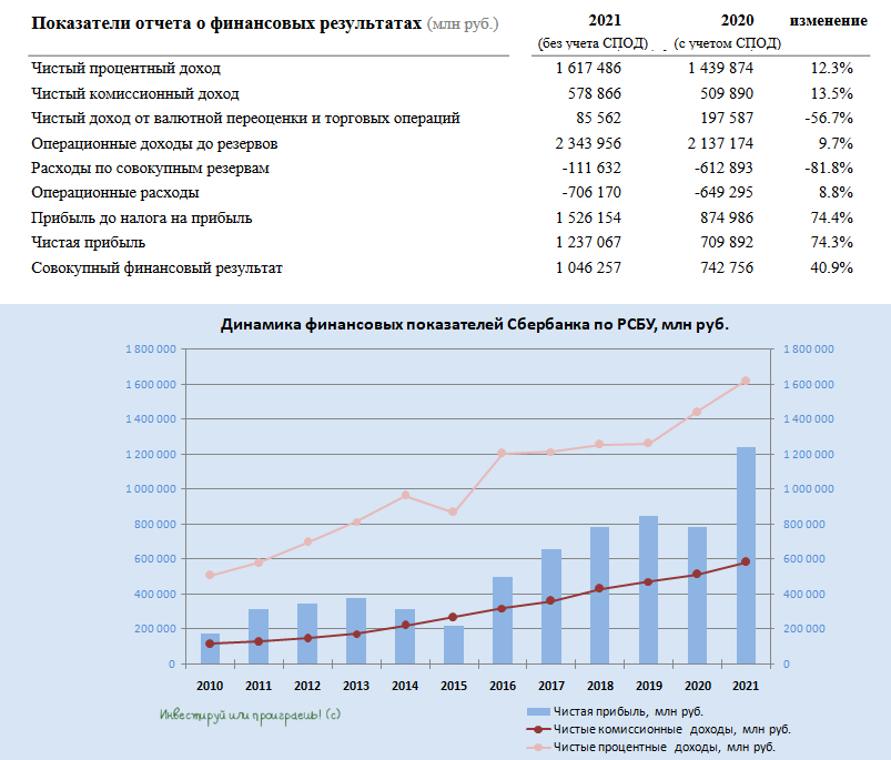 Чистый процентный доход. Процентный доход Сбербанка 2019. Чистые процентные доходы Сбербанка 2019. Чистая прибыль Газпрома за 2021 год. Операционная прибыль amway 2021.