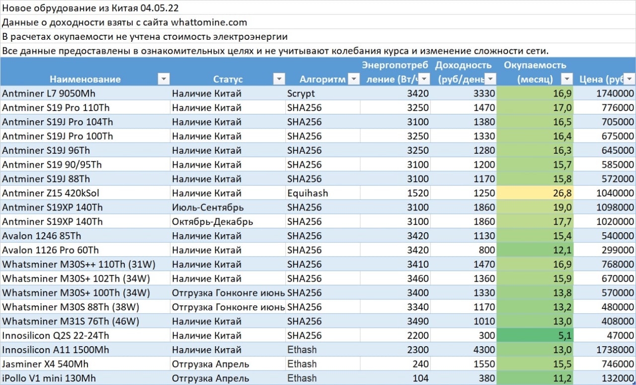 Курс текла. S19j Pro 110th доходность. S17+ 73th/s характеристики. Таблица доходности асиков для майнинга 2021. S19j Pro 110th доходность таблица.