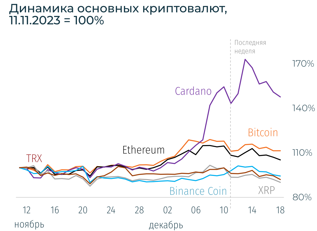 Криптовалютный рынок закрылся в нейтральной зоне