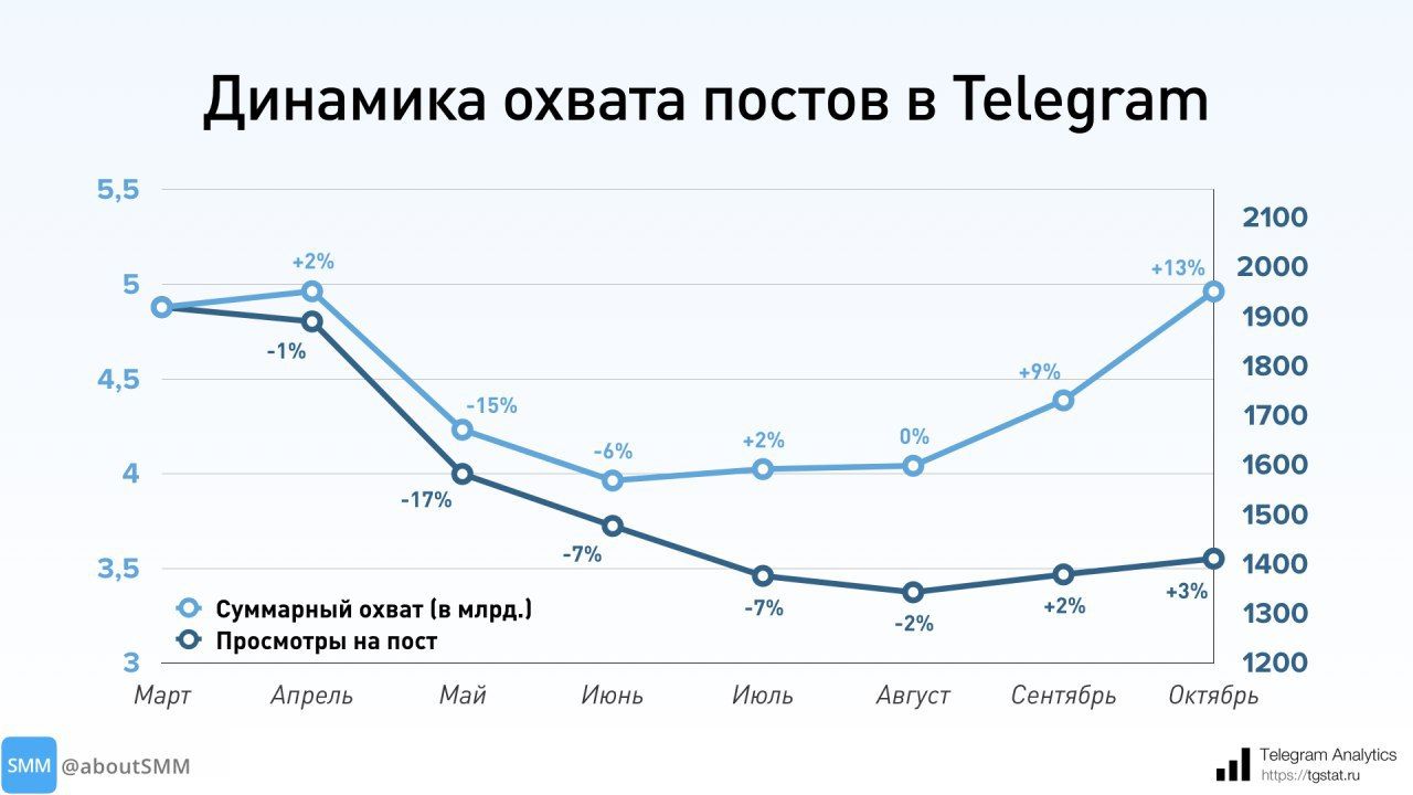 Статистика постов в телеграм. Охваты в телеграмма. Охваты постов. Телеграм Аналитика. Статистика охватов в телеграм.