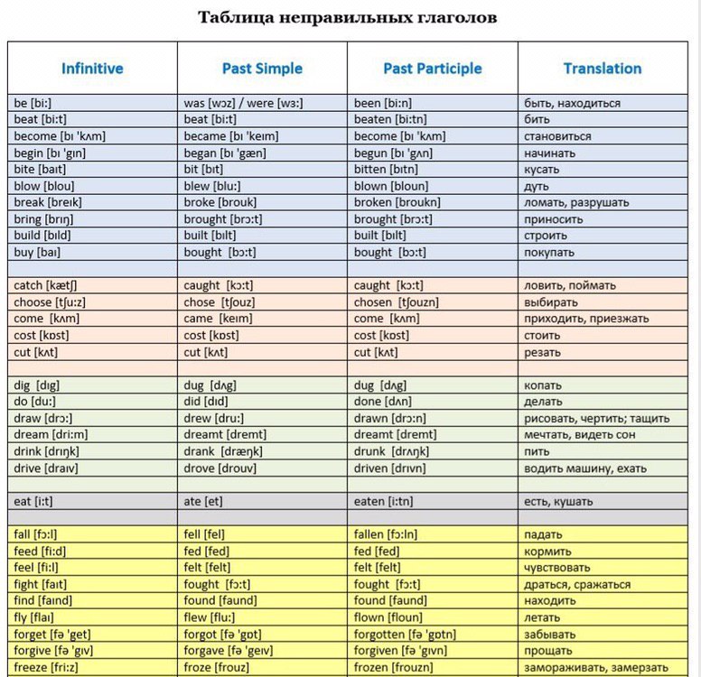 Таблица неправильных глаголов картинки