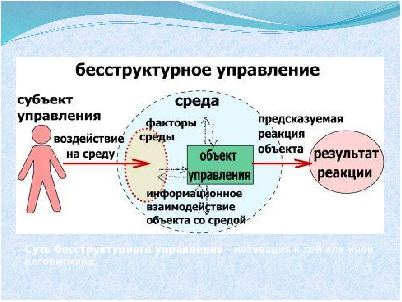 Управление происходящим. Без структурное управление. Бесструктурное управление. Структурный и бесструктурный способы управления. Структурное и бесструктурное управление.