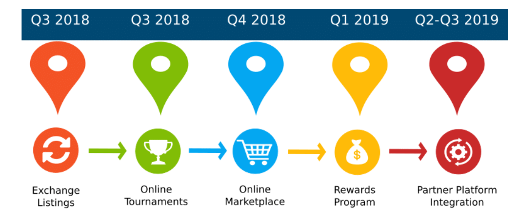 Exchange listing