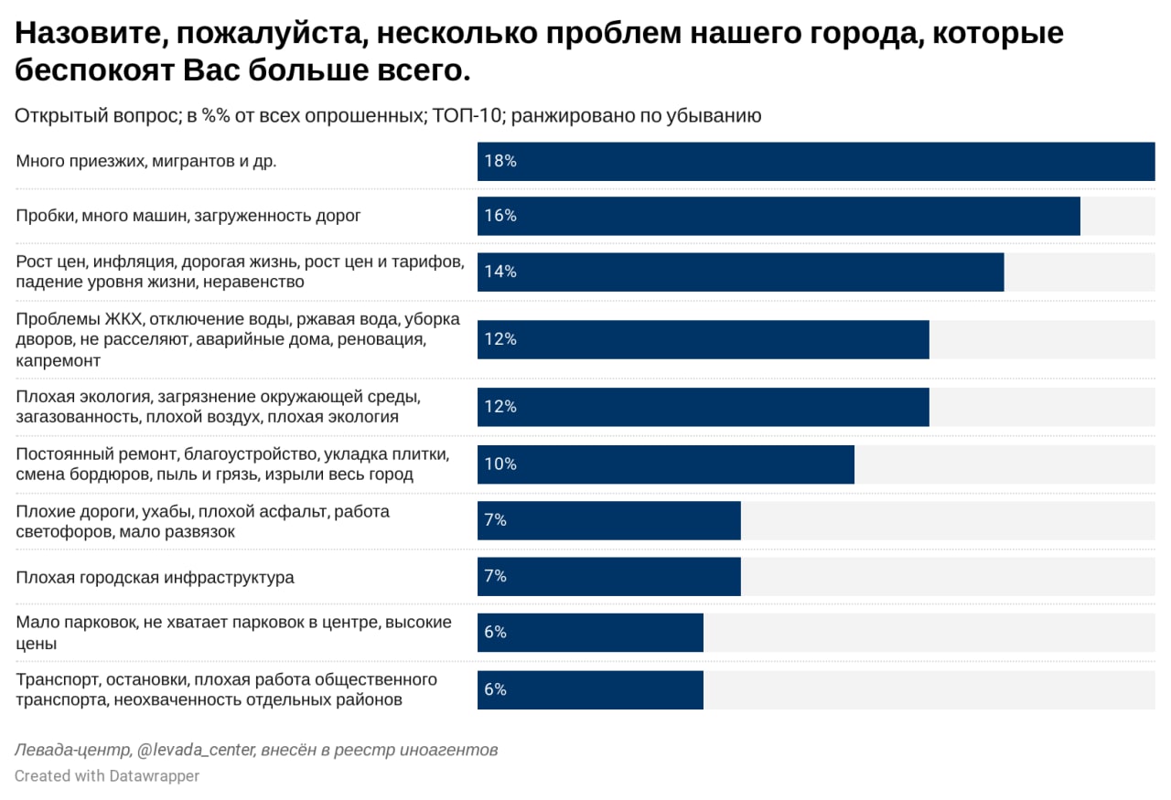 процент загруженности нижней полки