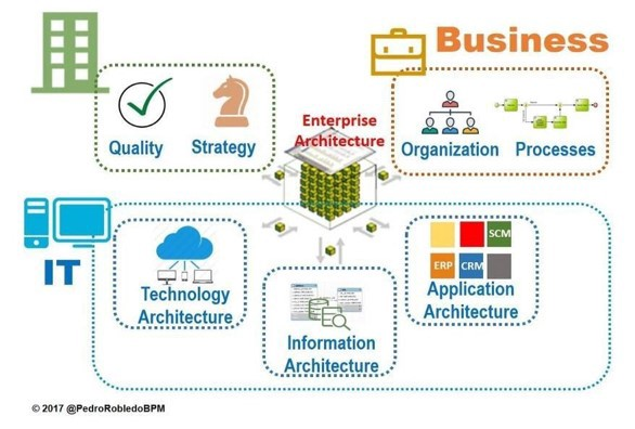 Marco De Arquitectura Empresarial Telegraph