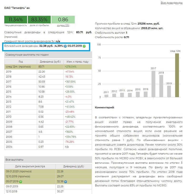 Акции татнефть ближайшие дивиденды