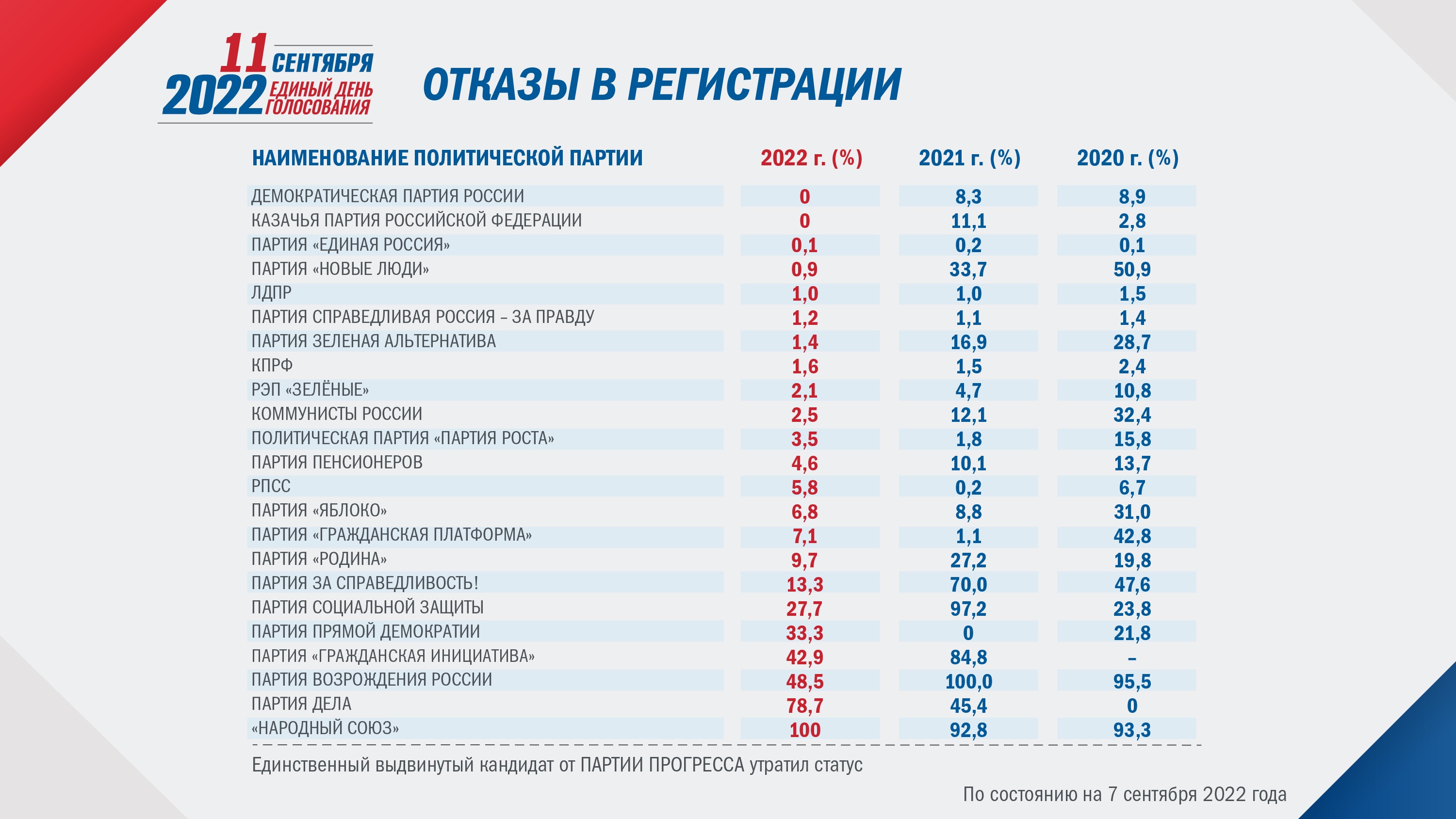 Какие результаты выборов 2024 года. Выборы партии в России. Партии России проценты. Партии России 2022. Процент голосования по регионам.