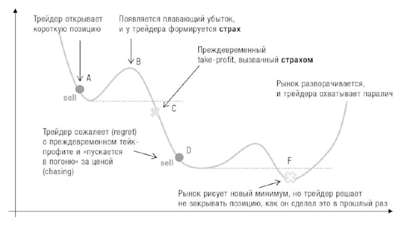 Открыть короткие позиции