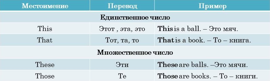 Личные местоимения в английском таблица