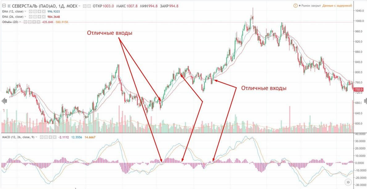 Индикатор MACD — как пользоваться, обзор на примерах – Telegraph