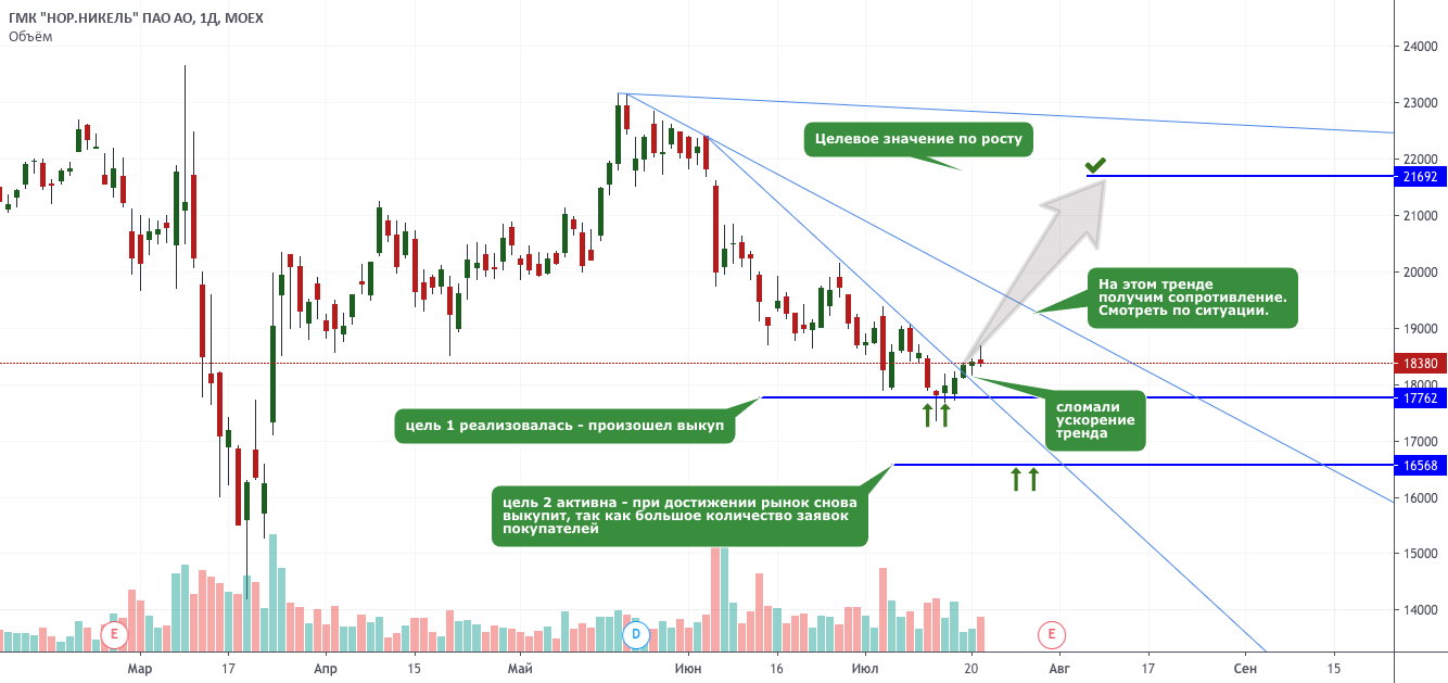 Обзор динамики ГМК Норильский никель (GMKN) для MOEX:GMKN от WealthCome ...
