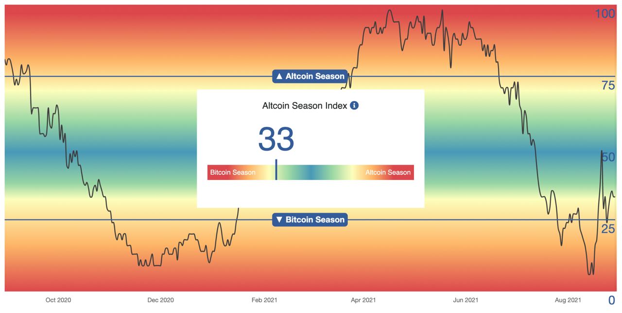 Альтсезон индекс. Altcoin Season Index.