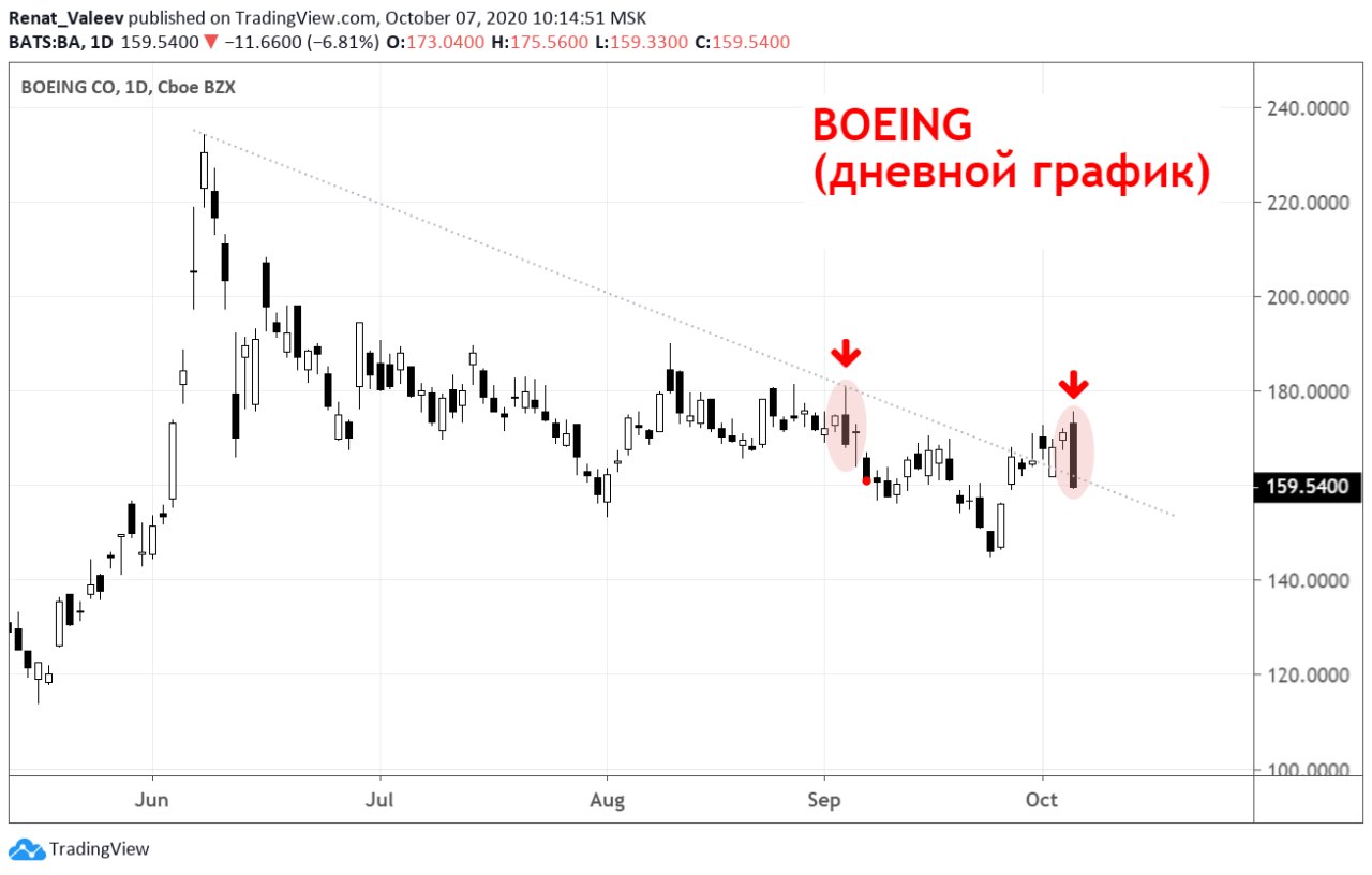 Потерял акции. Динамика акций Боинг. Акции Боинг. Boeing акции. Акции Боинг график.