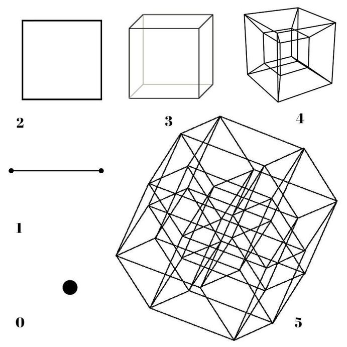 4 измерение 2. Пятимерный Гиперкуб 5в. Тессеракт 4 измерение. Куб Тессеракт пентеракт. Многогранник пентеракт.