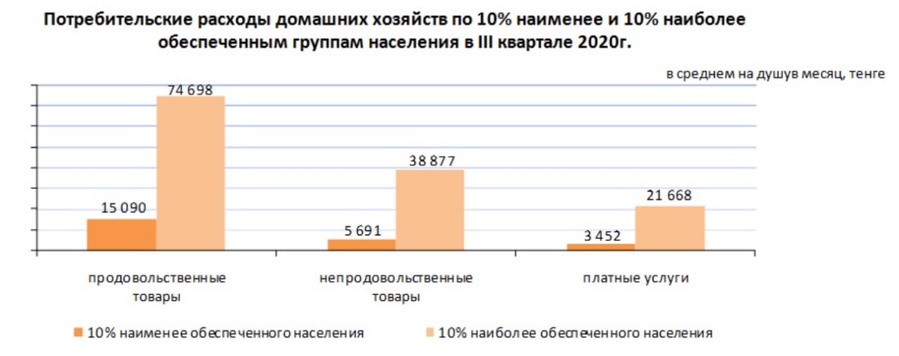 Расходы населения. Уровень бедности в Казахстане. Бедность в Казахстане статистика. Расходы финансов домашних хозяйств. Статистика домашних хозяйств финансы.