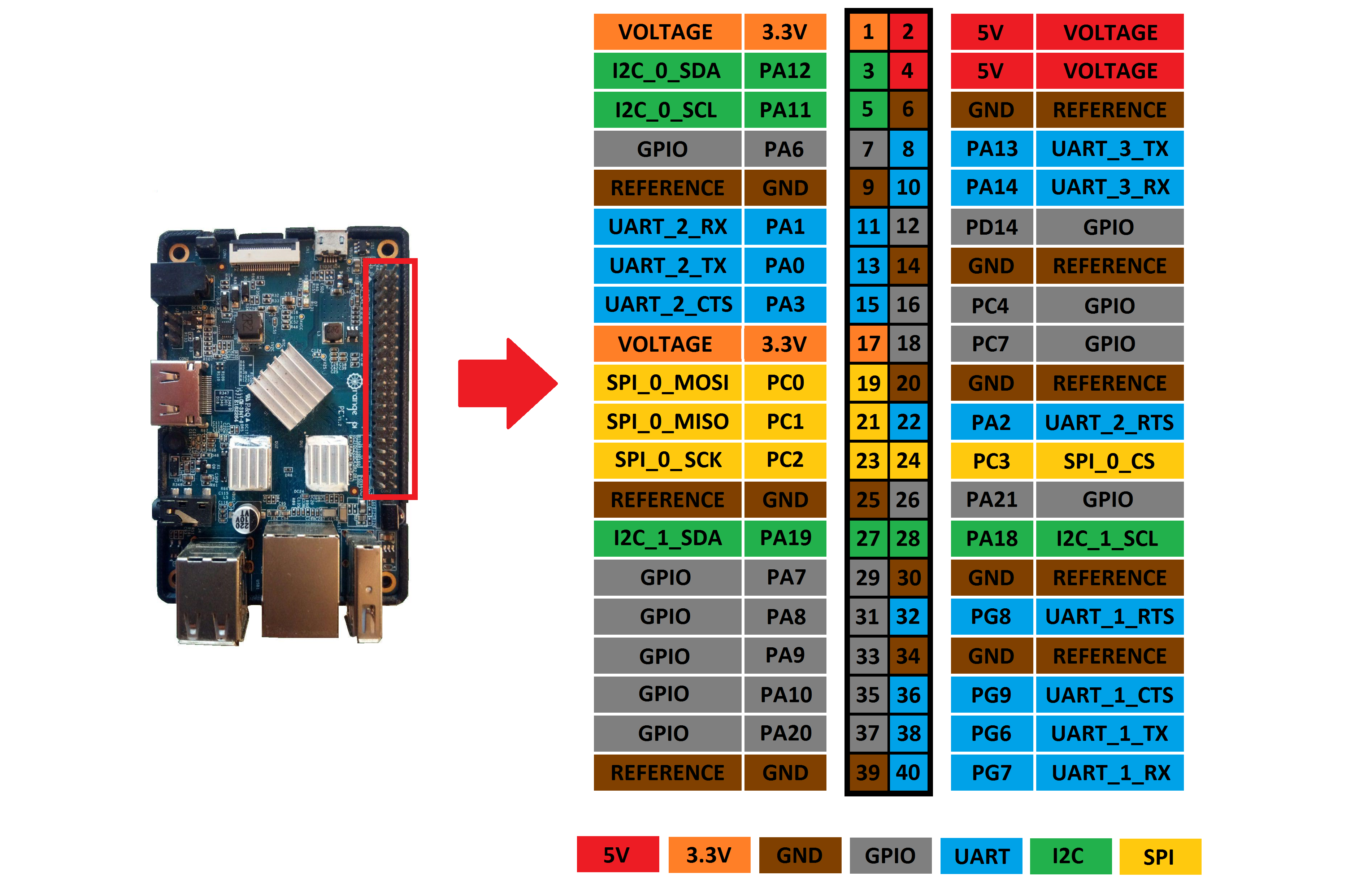 Orange pi pinout