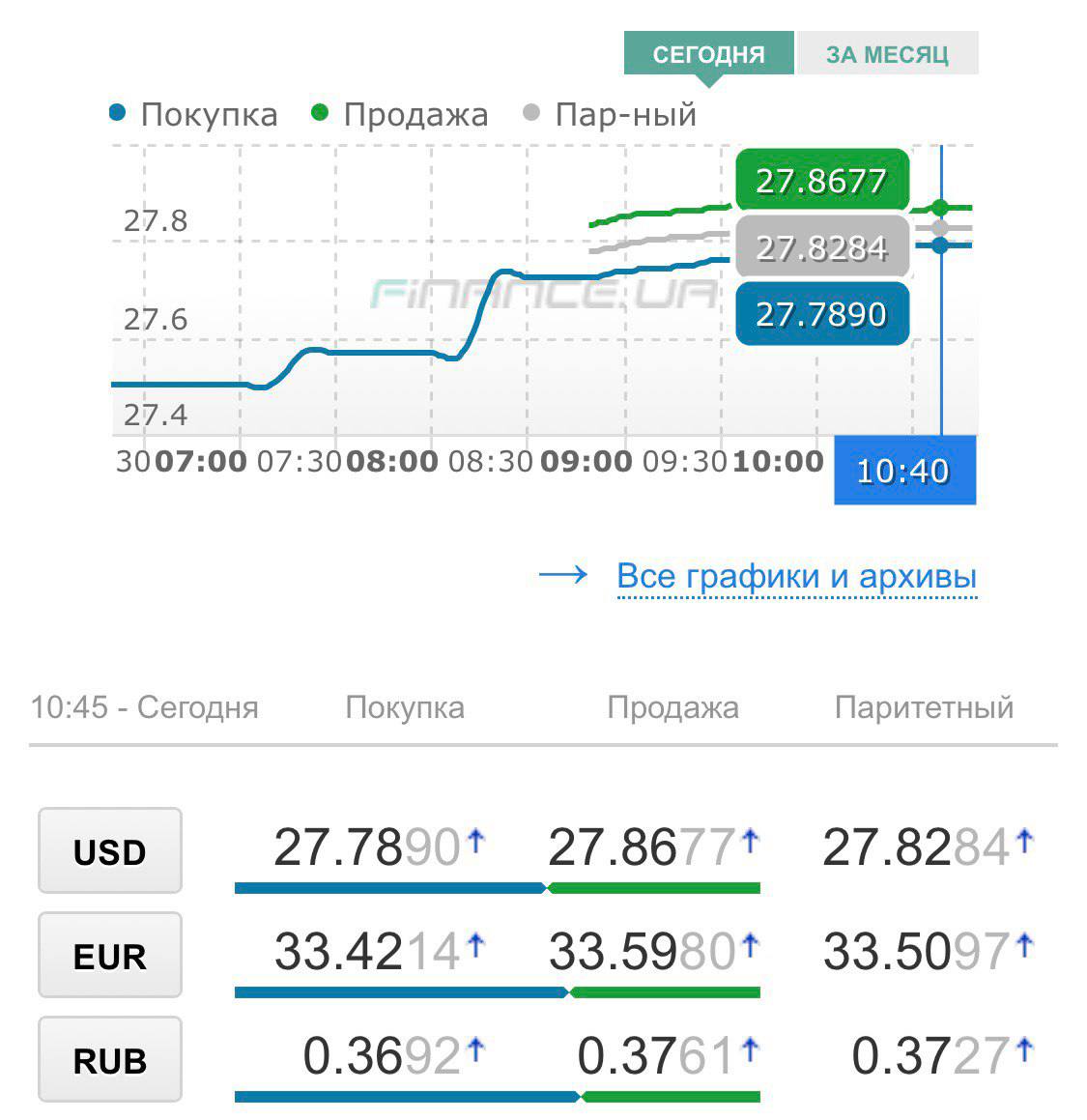 Средний курс валют